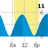 Tide chart for General Dynamics Pier, Cooper River, South Carolina on 2022/09/11
