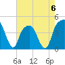 Tide chart for General Dynamics Pier, Cooper River, South Carolina on 2023/05/6