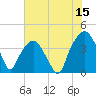 Tide chart for General Dynamics Pier, Cooper River, South Carolina on 2023/07/15