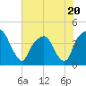 Tide chart for General Dynamics Pier, Cooper River, South Carolina on 2023/07/20