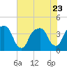 Tide chart for General Dynamics Pier, Cooper River, South Carolina on 2023/07/23