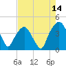 Tide chart for General Dynamics Pier, Cooper River, South Carolina on 2023/08/14