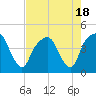 Tide chart for General Dynamics Pier, Cooper River, South Carolina on 2023/08/18