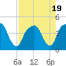 Tide chart for General Dynamics Pier, Cooper River, South Carolina on 2023/08/19
