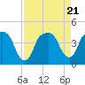 Tide chart for General Dynamics Pier, Cooper River, South Carolina on 2023/08/21