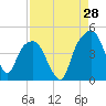 Tide chart for General Dynamics Pier, Cooper River, South Carolina on 2023/08/28