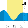 Tide chart for General Fish Company Pier, Moss Landing, California on 2021/04/19