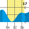 Tide chart for General Fish Company Pier, Moss Landing, California on 2021/05/17