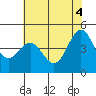 Tide chart for General Fish Company Pier, Moss Landing, California on 2021/06/4