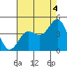 Tide chart for General Fish Company Pier, Moss Landing, California on 2021/08/4