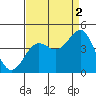 Tide chart for General Fish Company Pier, California on 2021/09/2