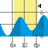 Tide chart for General Fish Company Pier, California on 2021/10/4