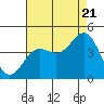 Tide chart for General Fish Company Pier, California on 2022/08/21