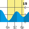 Tide chart for General Fish Company Pier, Moss Landing, California on 2023/08/19