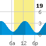 Tide chart for Georgetown Lighthouse, South Carolina on 2021/01/19