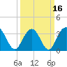 Tide chart for Georgetown Lighthouse, South Carolina on 2021/03/16