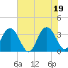 Tide chart for Georgetown Lighthouse, South Carolina on 2021/06/19
