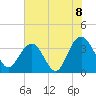 Tide chart for Georgetown Lighthouse, South Carolina on 2021/06/8