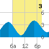 Tide chart for Georgetown Lighthouse, South Carolina on 2021/07/3