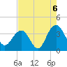 Tide chart for Georgetown Lighthouse, South Carolina on 2021/08/6