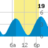 Tide chart for Georgetown Lighthouse, South Carolina on 2021/09/19
