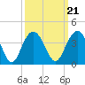 Tide chart for Georgetown Lighthouse, South Carolina on 2021/09/21