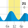 Tide chart for Georgetown Lighthouse, South Carolina on 2021/12/21