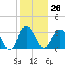 Tide chart for Georgetown Lighthouse, South Carolina on 2022/01/20