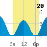 Tide chart for Georgetown Lighthouse, South Carolina on 2022/04/20