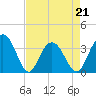 Tide chart for Georgetown Lighthouse, South Carolina on 2022/04/21