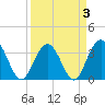 Tide chart for Georgetown Lighthouse, South Carolina on 2022/04/3