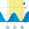 Tide chart for Georgetown Lighthouse, South Carolina on 2022/04/4