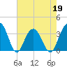 Tide chart for Georgetown Lighthouse, South Carolina on 2022/05/19