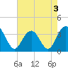 Tide chart for Georgetown Lighthouse, South Carolina on 2022/05/3