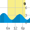 Tide chart for Georgetown Lighthouse, South Carolina on 2022/05/9