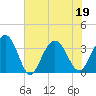 Tide chart for Georgetown Lighthouse, South Carolina on 2022/06/19