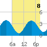 Tide chart for Georgetown Lighthouse, South Carolina on 2022/06/8