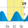 Tide chart for Georgetown Lighthouse, South Carolina on 2022/07/19