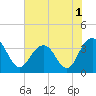 Tide chart for Georgetown Lighthouse, South Carolina on 2022/07/1