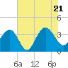 Tide chart for Georgetown Lighthouse, South Carolina on 2022/07/21