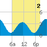 Tide chart for Georgetown Lighthouse, South Carolina on 2022/07/2