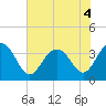 Tide chart for Georgetown Lighthouse, South Carolina on 2022/07/4