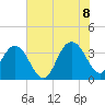 Tide chart for Georgetown Lighthouse, South Carolina on 2022/07/8