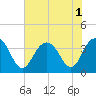 Tide chart for Georgetown Lighthouse, South Carolina on 2022/08/1