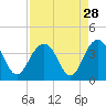 Tide chart for Georgetown Lighthouse, South Carolina on 2022/08/28