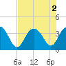 Tide chart for Georgetown Lighthouse, South Carolina on 2022/08/2