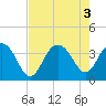 Tide chart for Georgetown Lighthouse, South Carolina on 2022/08/3