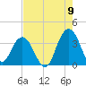 Tide chart for Georgetown Lighthouse, South Carolina on 2022/08/9