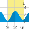 Tide chart for Georgetown Lighthouse, South Carolina on 2022/09/1