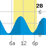 Tide chart for Georgetown Lighthouse, South Carolina on 2022/09/28